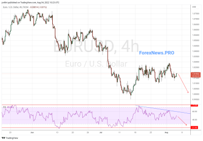 EUR/USD прогноз Евро Доллар на 5 августа 2022