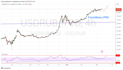 USD/RUB прогноз Доллар Рубль на 10 марта 2023