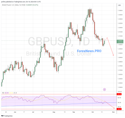 GBP/USD прогноз Фунт Доллар  на неделю 21-25 октября 2024