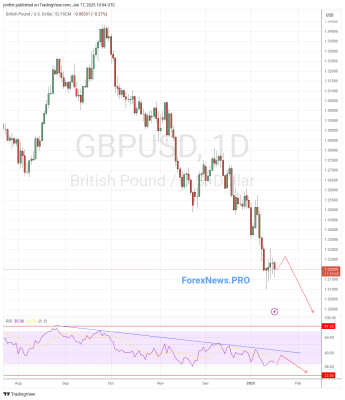 GBP/USD прогноз Фунт Доллар  на неделю 20-24 января 2025