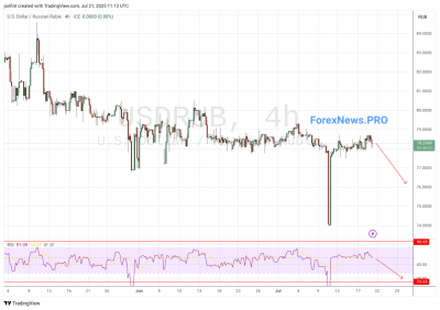USD/RUB прогноз Доллар Рубль на 22 июля 2025