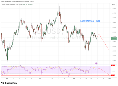 GBP/USD прогноз Фунт Доллар на 22 октября 2025